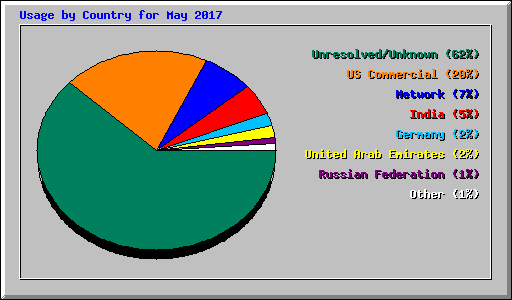Usage by Country for May 2017