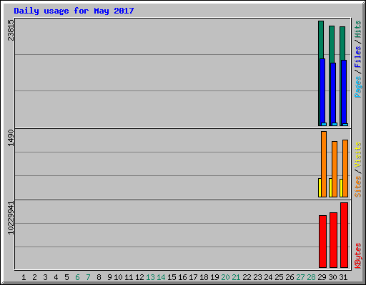 Daily usage for May 2017
