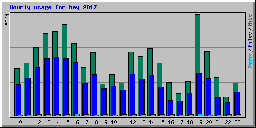 Hourly usage for May 2017